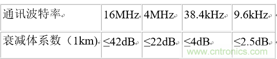 UART、RS-232、RS-422、RS-485之間有什么區(qū)別？