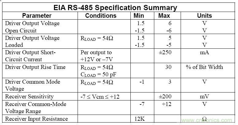 UART、RS-232、RS-422、RS-485之間有什么區(qū)別？