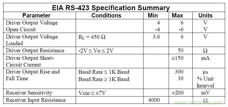 UART、RS-232、RS-422、RS-485之間有什么區(qū)別？