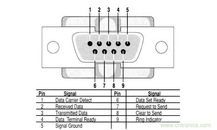 UART、RS-232、RS-422、RS-485之間有什么區(qū)別？