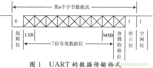 UART、RS-232、RS-422、RS-485之間有什么區(qū)別？