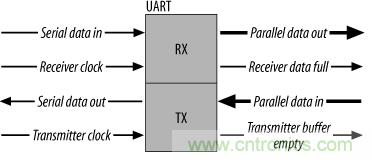 UART、RS-232、RS-422、RS-485之間有什么區(qū)別？