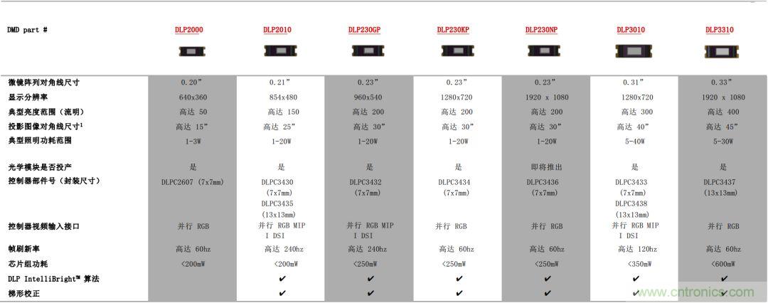 無(wú)懼挑戰(zhàn)！DLP Pico 技術(shù)助力智能音箱顯示屏設(shè)計(jì)