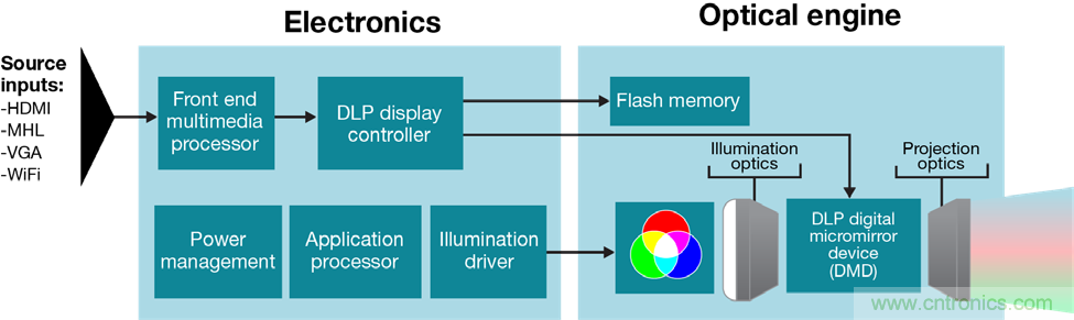 無(wú)懼挑戰(zhàn)！DLP Pico 技術(shù)助力智能音箱顯示屏設(shè)計(jì)