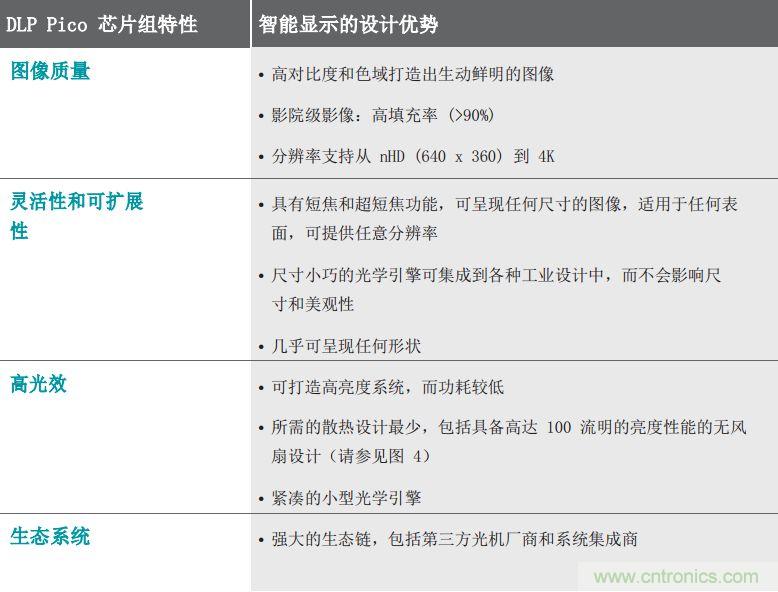 無(wú)懼挑戰(zhàn)！DLP Pico 技術(shù)助力智能音箱顯示屏設(shè)計(jì)