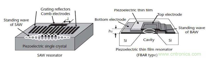 當(dāng)濾波器遇到5G，是機(jī)遇還是挑戰(zhàn)？