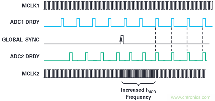 想要避免中斷數(shù)據(jù)流？送你一個(gè)不一樣的同步方法