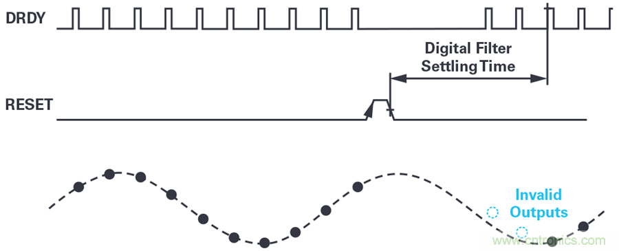 想要避免中斷數(shù)據(jù)流？送你一個(gè)不一樣的同步方法