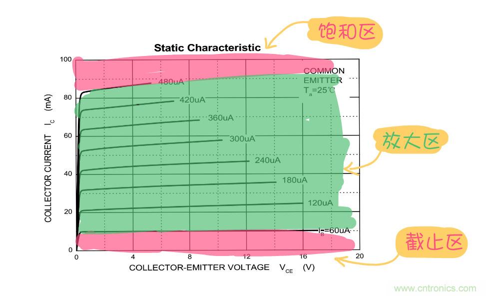 靜態(tài)工作點(diǎn)是什么？有什么作用？