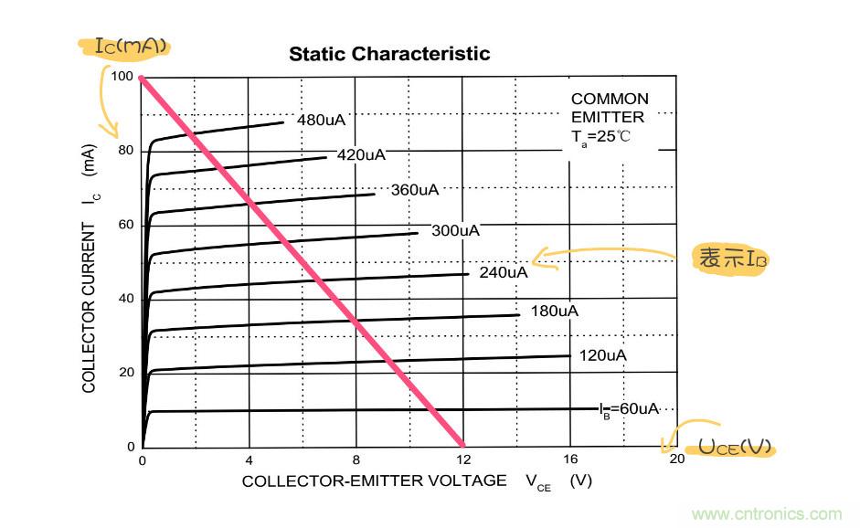 靜態(tài)工作點(diǎn)是什么？有什么作用？