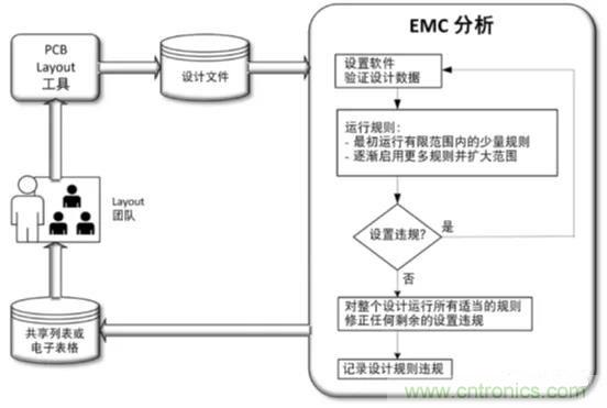 如何將自動(dòng) EMC 分析添加到 PCB LAYOUT？