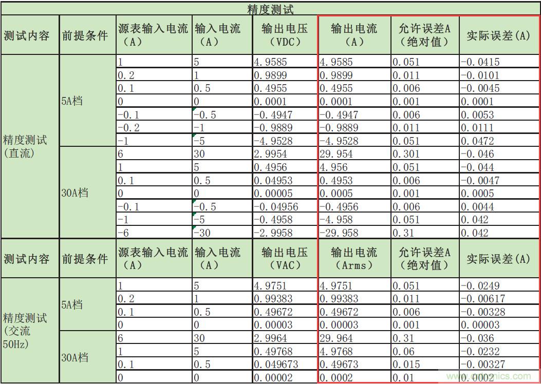 您測(cè)量電流的方法用對(duì)了嗎？
