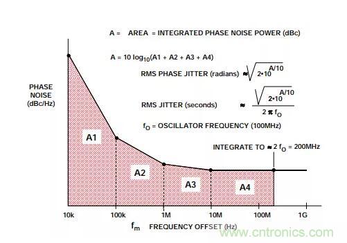 如何將振蕩器相位噪聲轉(zhuǎn)換為時間抖動？這個方法很簡單！