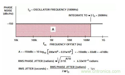 如何將振蕩器相位噪聲轉(zhuǎn)換為時間抖動？這個方法很簡單！