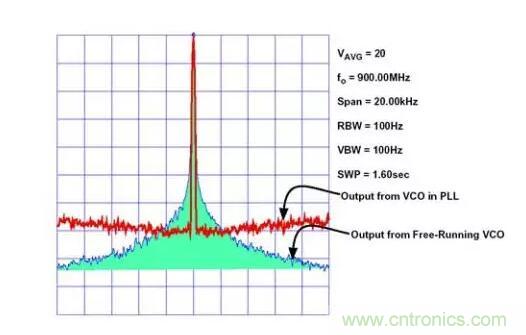 如何將振蕩器相位噪聲轉(zhuǎn)換為時間抖動？這個方法很簡單！