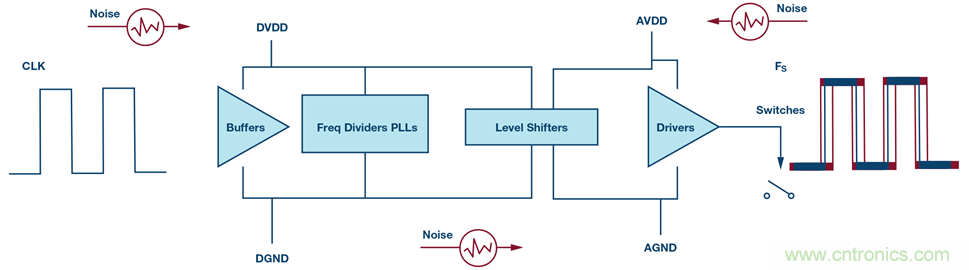 &sum;-&Delta;型ADC時(shí)鐘&mdash;不僅僅是抖動(dòng)