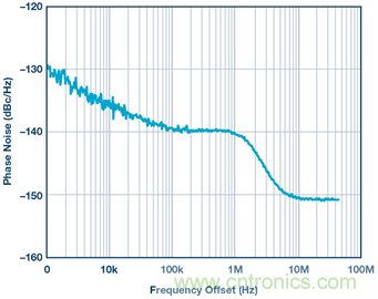 &sum;-&Delta;型ADC時(shí)鐘&mdash;不僅僅是抖動(dòng)