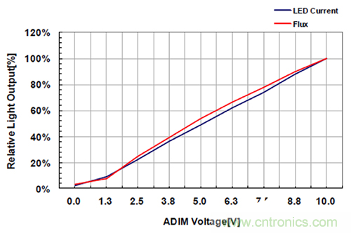 什么是光引擎技術(shù)？它是如何提高LED燈的可靠性的？