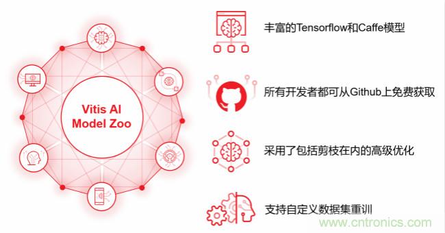 Xilinx 宣布Vitis AI 即日起開放下載，人工智能推斷再提速