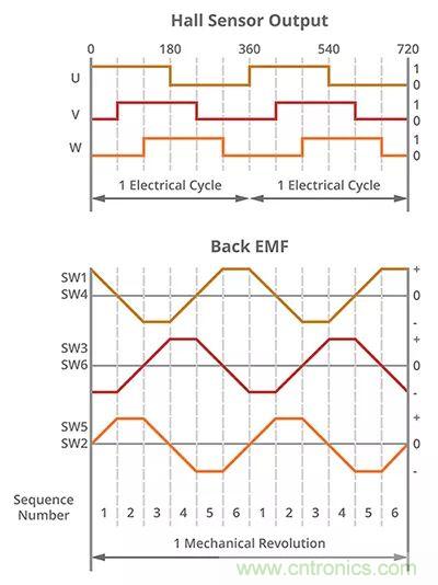 長見識，BLDC換向你了解嗎？