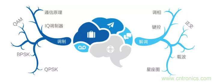 5G調(diào)制怎么實(shí)現(xiàn)的？原來(lái)通信搞到最后，都是數(shù)學(xué)!