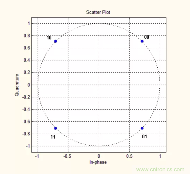 5G調(diào)制怎么實(shí)現(xiàn)的？原來(lái)通信搞到最后，都是數(shù)學(xué)!