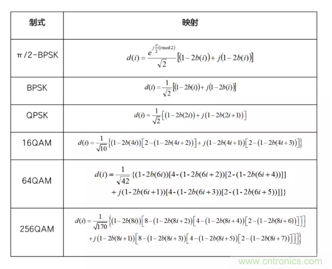 5G調(diào)制怎么實(shí)現(xiàn)的？原來(lái)通信搞到最后，都是數(shù)學(xué)!