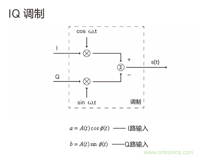 5G調(diào)制怎么實(shí)現(xiàn)的？原來(lái)通信搞到最后，都是數(shù)學(xué)!