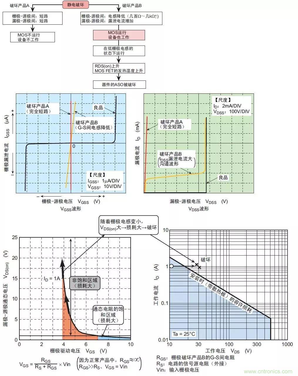 MOS管損壞之謎：雪崩壞？發(fā)熱壞？內(nèi)置二極管壞？寄生振蕩損壞？電涌、靜電破壞？