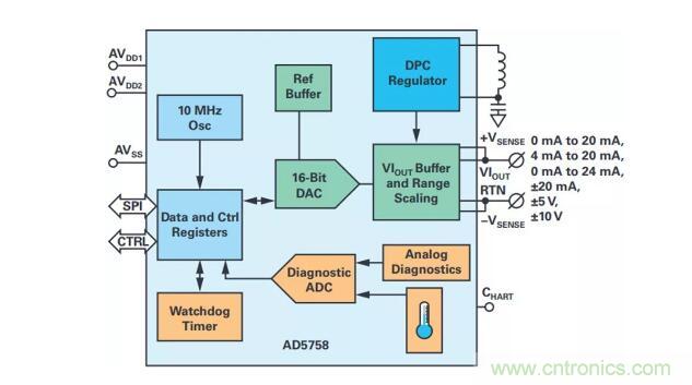 如何搞定功耗和空間，實現(xiàn)可靠又緊湊的隔離模擬輸出模塊？