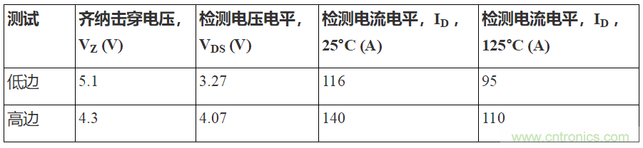 如何用隔離式柵極驅動器和LT3999 DC/DC轉換器驅動1200 V SiC電源模塊？