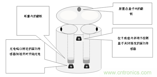 為何電流和磁傳感器對TWS的設(shè)計(jì)至關(guān)重要? 為何電流和磁傳感器對TWS的設(shè)計(jì)至關(guān)重要?