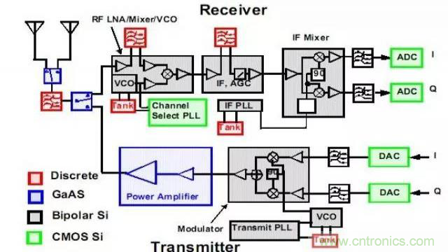 射頻放大器有哪些主要類型？