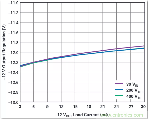 這是真的嗎？采用單IC也能構建緊湊、高效的雙極性穩(wěn)壓器？