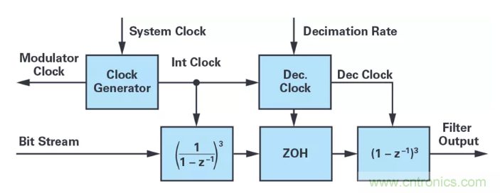 針對同步優(yōu)化的新型sinc濾波器結(jié)構(gòu)，你了解了嗎？