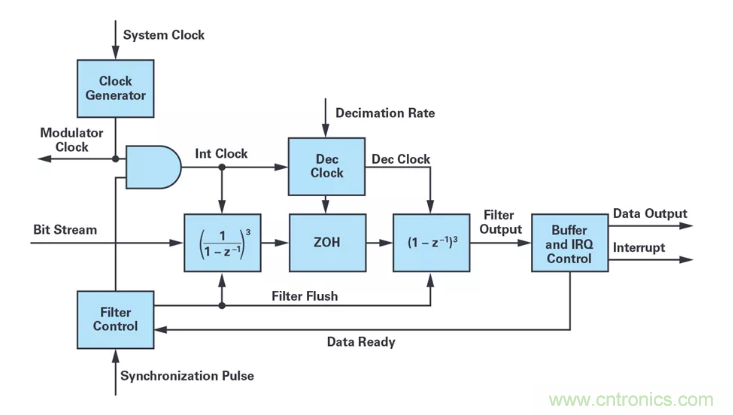 針對同步優(yōu)化的新型sinc濾波器結(jié)構(gòu)，你了解了嗎？
