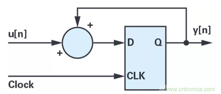 針對同步優(yōu)化的新型sinc濾波器結(jié)構(gòu)，你了解了嗎？