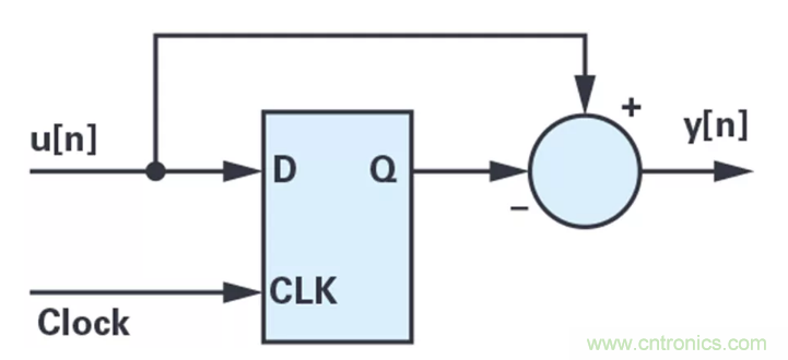 針對同步優(yōu)化的新型sinc濾波器結(jié)構(gòu)，你了解了嗎？
