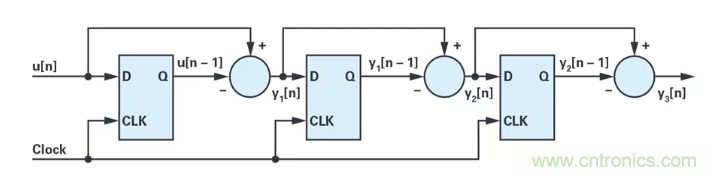 針對同步優(yōu)化的新型sinc濾波器結(jié)構(gòu)，你了解了嗎？