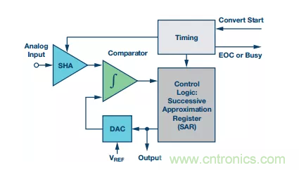 別糾結(jié)了，數(shù)據(jù)采集系統(tǒng)中的轉(zhuǎn)換器這么選就對(duì)了！