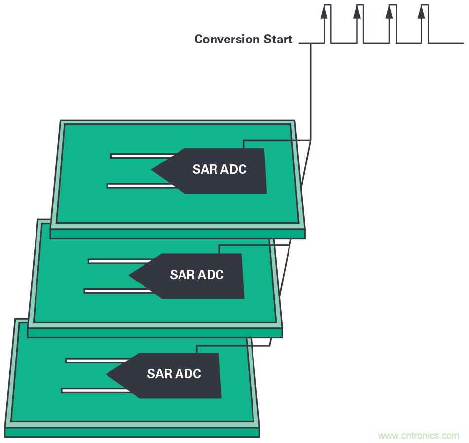 同步關鍵的分布式系統(tǒng)時，新型&Sigma;-&Delta; ADC架構可避免中斷的數據流