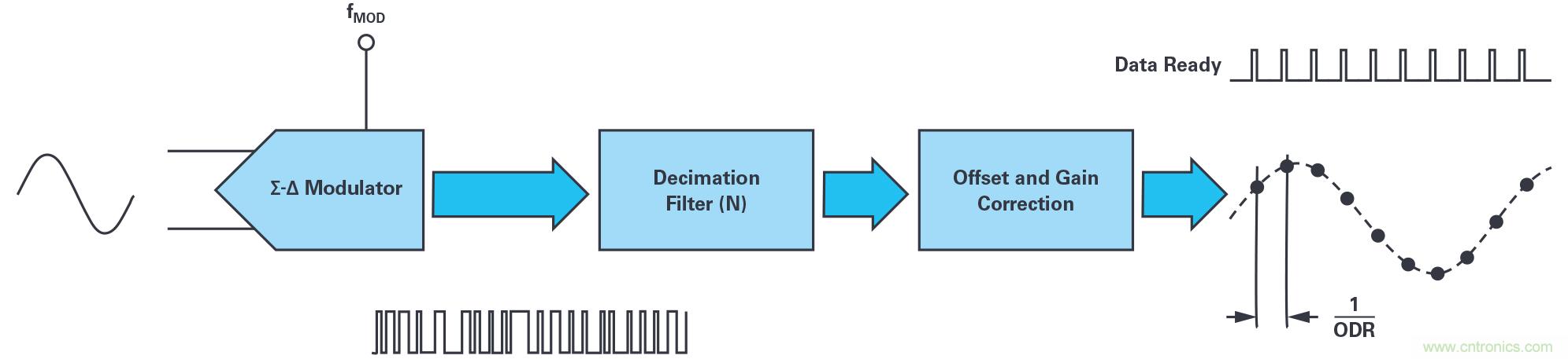 同步關鍵的分布式系統(tǒng)時，新型&Sigma;-&Delta; ADC架構可避免中斷的數據流