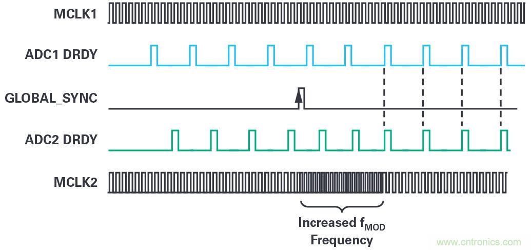 同步關鍵的分布式系統(tǒng)時，新型&Sigma;-&Delta; ADC架構可避免中斷的數據流