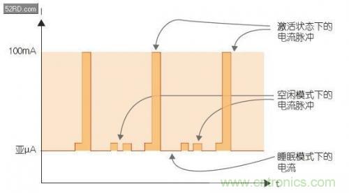 如何估計(jì)無(wú)線傳感器電池供電時(shí)間？