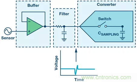 如何設(shè)計無緩沖ADC？這是屬于工程師的藝術(shù)~