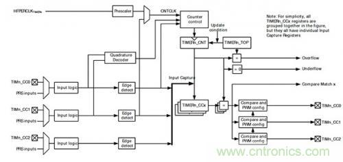 控制回路任務(wù)不可避免，基于單片機(jī)如何設(shè)計(jì)閉環(huán)控制系統(tǒng)？