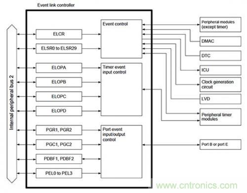 控制回路任務(wù)不可避免，基于單片機(jī)如何設(shè)計(jì)閉環(huán)控制系統(tǒng)？