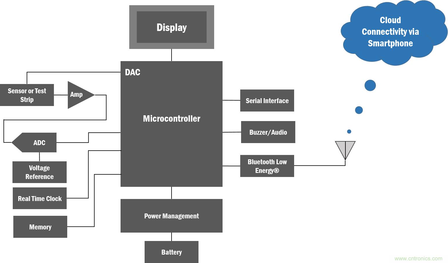 如何創(chuàng)建一個(gè)集成且不顯眼的糖尿病管理系統(tǒng)？