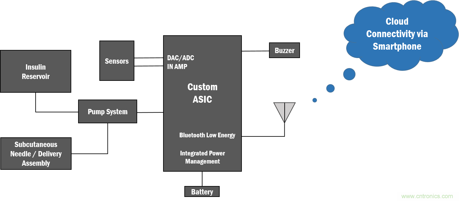 如何創(chuàng)建一個(gè)集成且不顯眼的糖尿病管理系統(tǒng)？
