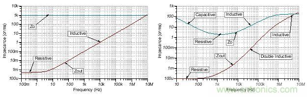 如何輕松穩(wěn)定帶感性開環(huán)輸出阻抗的運(yùn)算放大器？